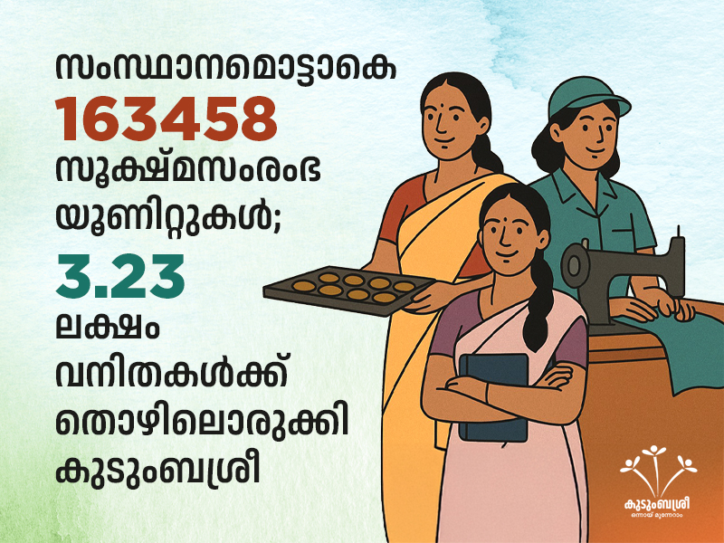 163458 micro-enterprise units across the state; Kudumbashree provides employment to 3.23 lakh women